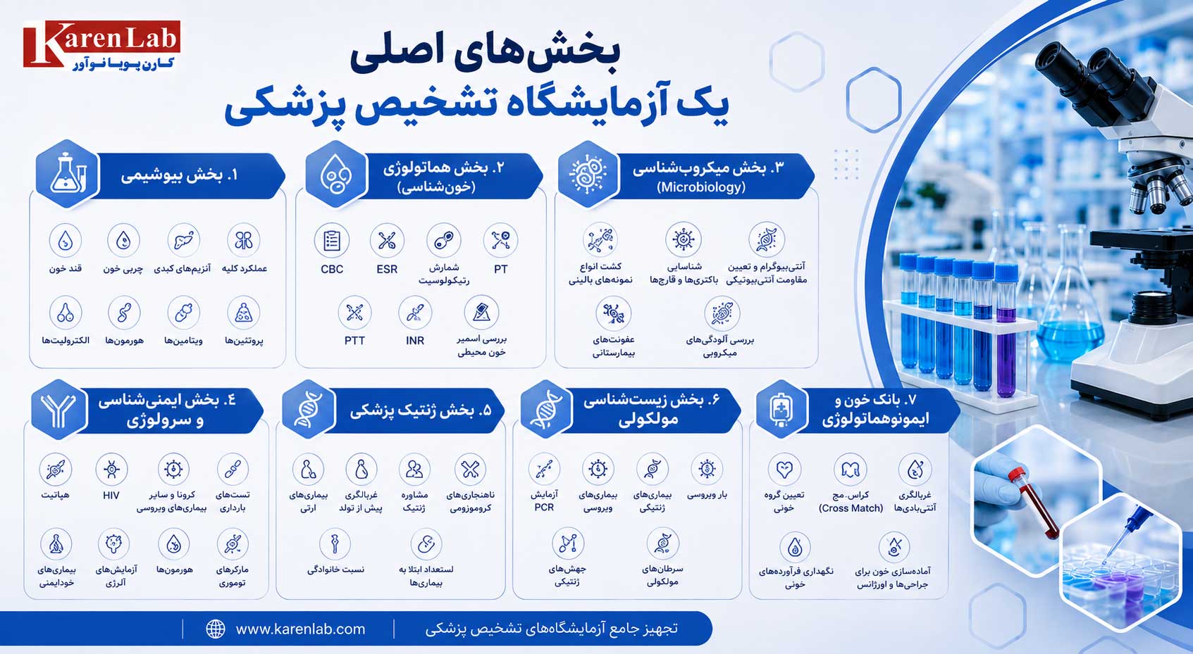 بخشهای اصلی یک آزمایشگاه تشخیص پزشکی