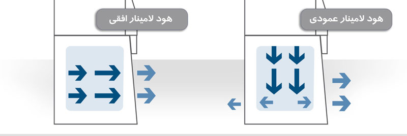 هود لامینار افقی و عمودی